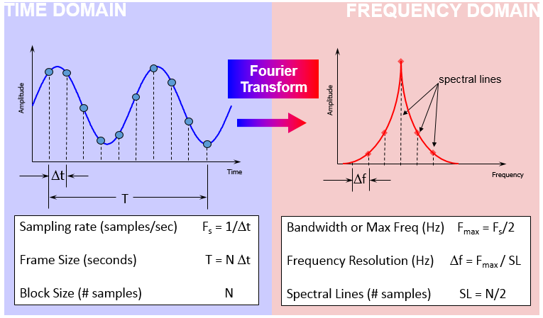 time domain and frequency terms